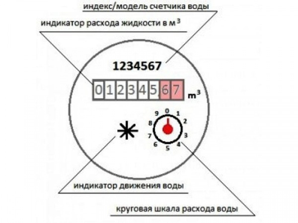 Как снять показания счетчиков?